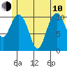 Storey Island tide chart for Saturday, June 10, 2023