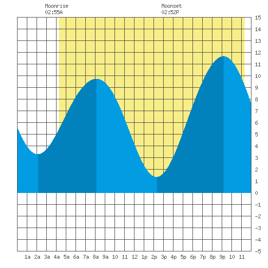 Storey Island tide chart for Sunday, June 11, 2023