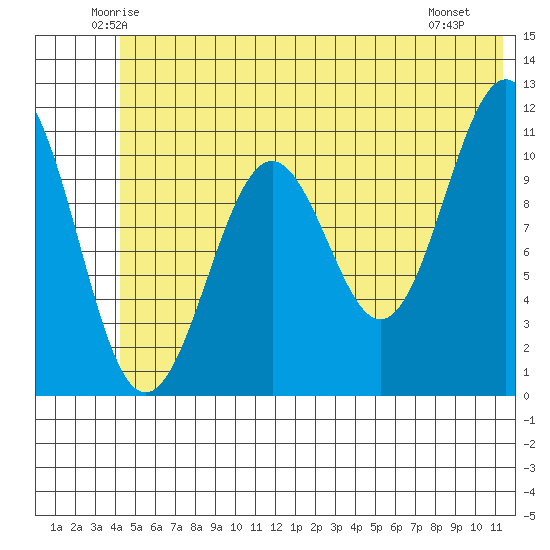 Storey Island tide chart for Wednesday, June 14, 2023