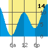 Storey Island tide chart for Wednesday, June 14, 2023