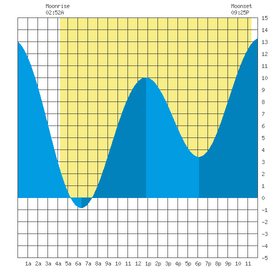Storey Island tide chart for Thursday, June 15, 2023