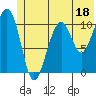 Storey Island tide chart for Sunday, June 18, 2023