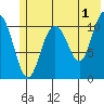 Storey Island tide chart for Thursday, June 1, 2023