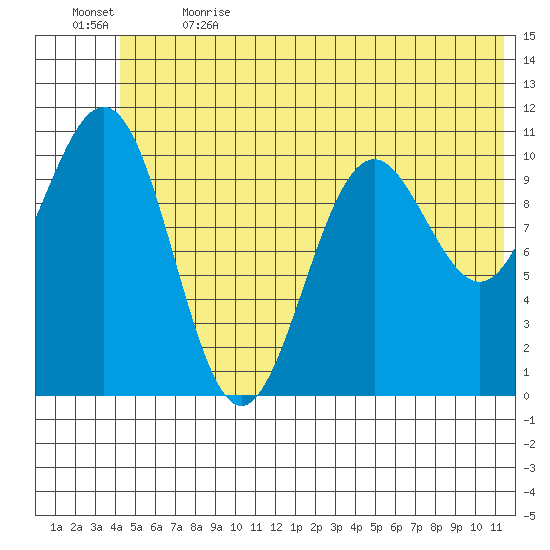 Storey Island tide chart for Wednesday, June 21, 2023