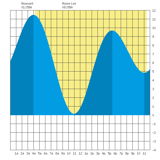 Storey Island tide chart for Thursday, June 22, 2023