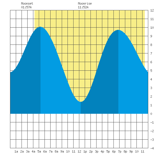 Storey Island tide chart for Saturday, June 24, 2023