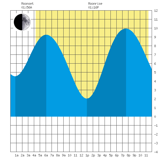 Storey Island tide chart for Sunday, June 25, 2023