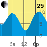 Storey Island tide chart for Sunday, June 25, 2023