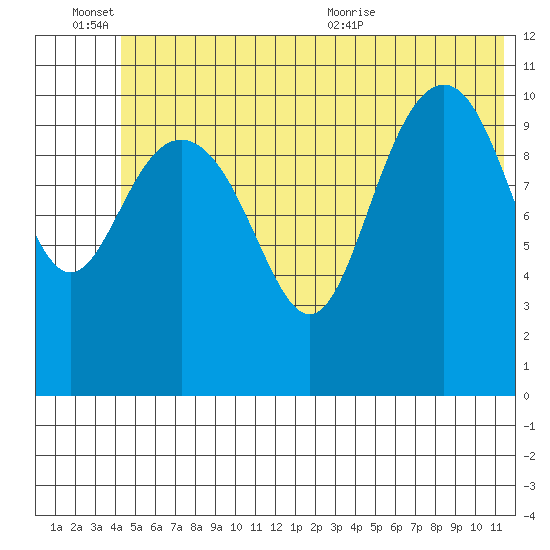 Storey Island tide chart for Monday, June 26, 2023