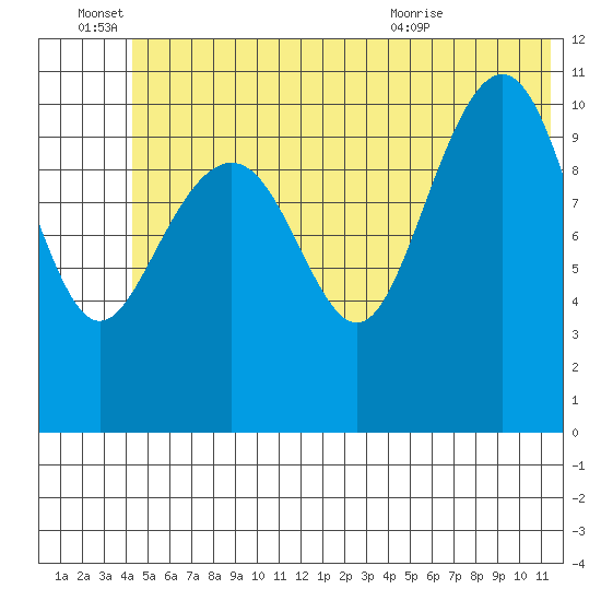 Storey Island tide chart for Tuesday, June 27, 2023