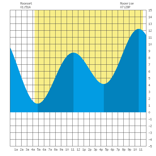 Storey Island tide chart for Thursday, June 29, 2023