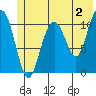 Storey Island tide chart for Friday, June 2, 2023