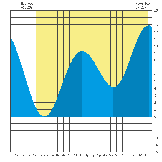 Storey Island tide chart for Friday, June 30, 2023
