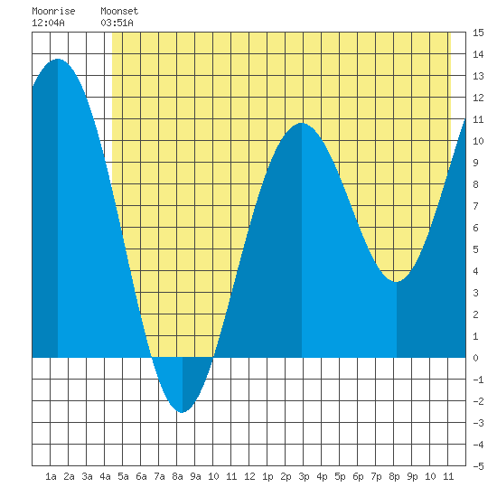 Storey Island tide chart for Sunday, June 4, 2023