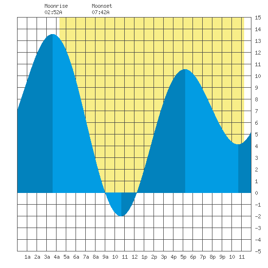 Storey Island tide chart for Wednesday, June 7, 2023