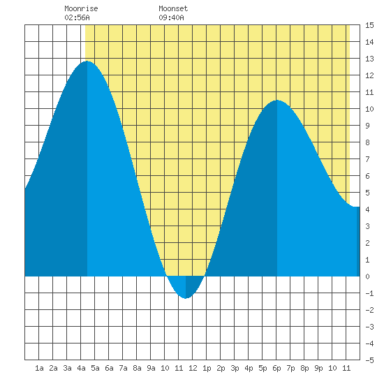Storey Island tide chart for Thursday, June 8, 2023