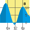 Storey Island tide chart for Thursday, June 8, 2023