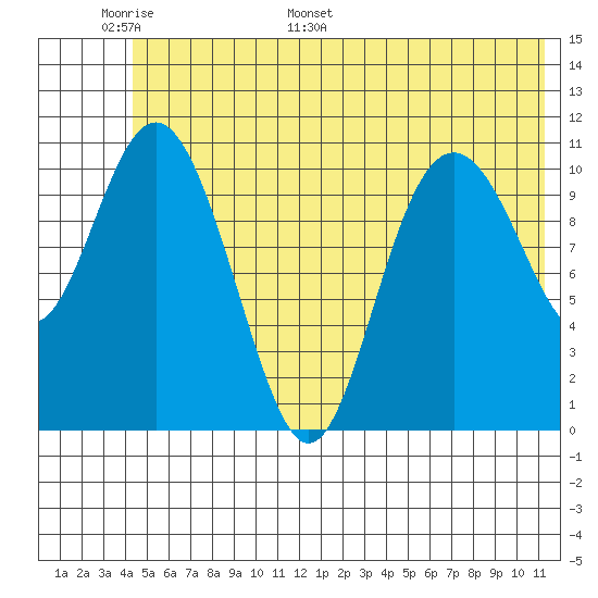 Storey Island tide chart for Friday, June 9, 2023