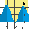 Storey Island tide chart for Friday, June 9, 2023