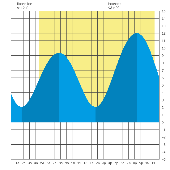 Storey Island tide chart for Monday, July 10, 2023