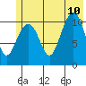 Storey Island tide chart for Monday, July 10, 2023