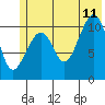 Storey Island tide chart for Tuesday, July 11, 2023