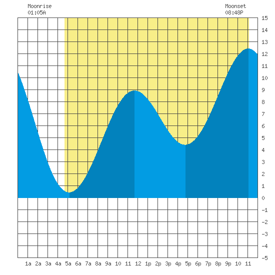 Storey Island tide chart for Thursday, July 13, 2023