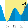 Storey Island tide chart for Friday, July 14, 2023