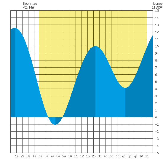 Storey Island tide chart for Sunday, July 16, 2023