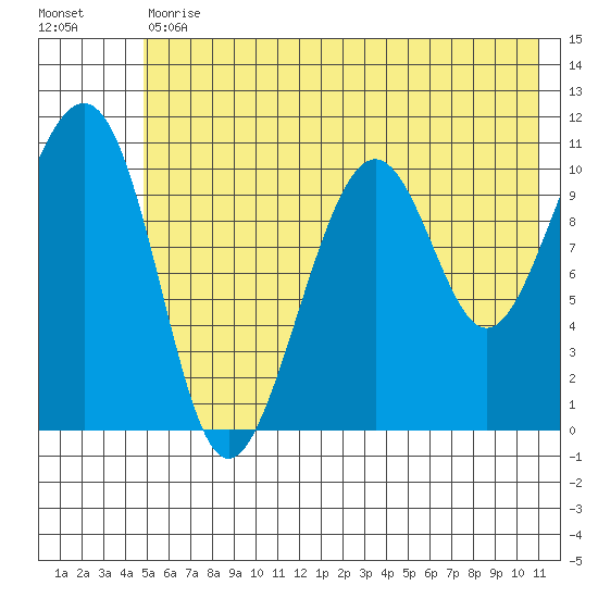 Storey Island tide chart for Tuesday, July 18, 2023