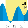 Storey Island tide chart for Tuesday, July 18, 2023