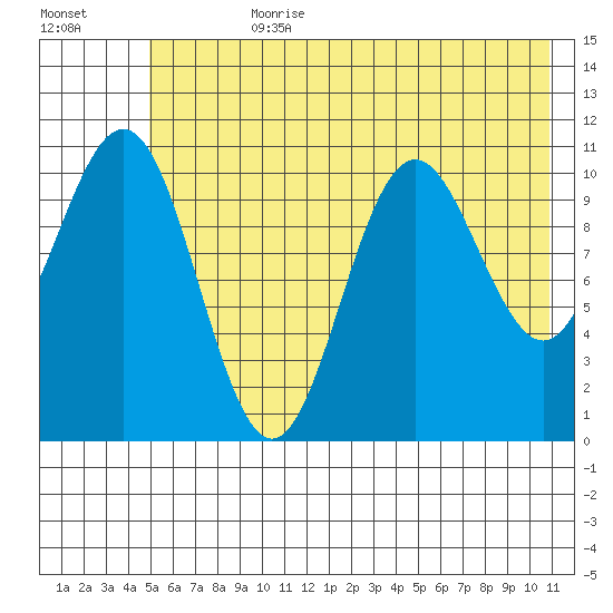 Storey Island tide chart for Friday, July 21, 2023