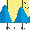 Storey Island tide chart for Friday, July 21, 2023