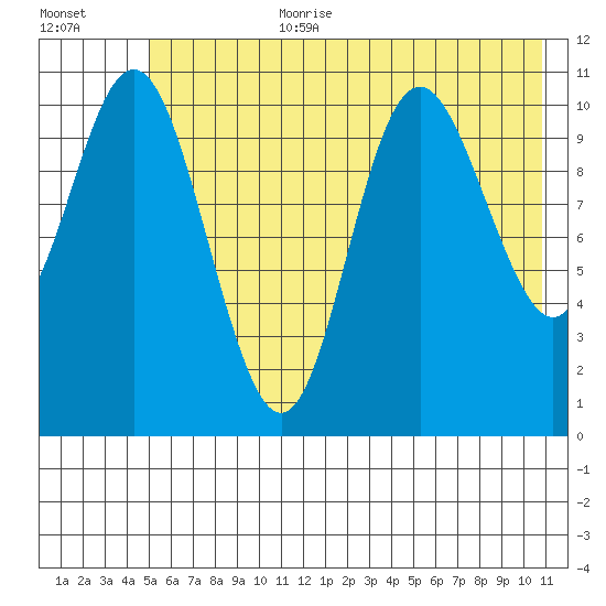 Storey Island tide chart for Saturday, July 22, 2023