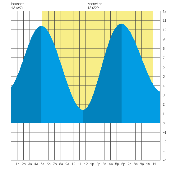 Storey Island tide chart for Sunday, July 23, 2023