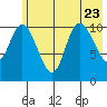 Storey Island tide chart for Sunday, July 23, 2023