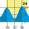 Storey Island tide chart for Monday, July 24, 2023