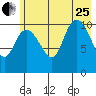 Storey Island tide chart for Tuesday, July 25, 2023