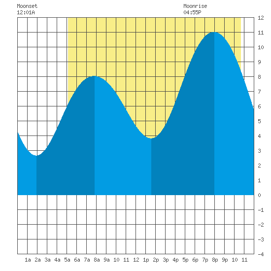 Storey Island tide chart for Wednesday, July 26, 2023
