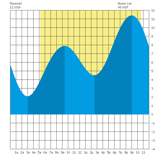 Storey Island tide chart for Thursday, July 27, 2023