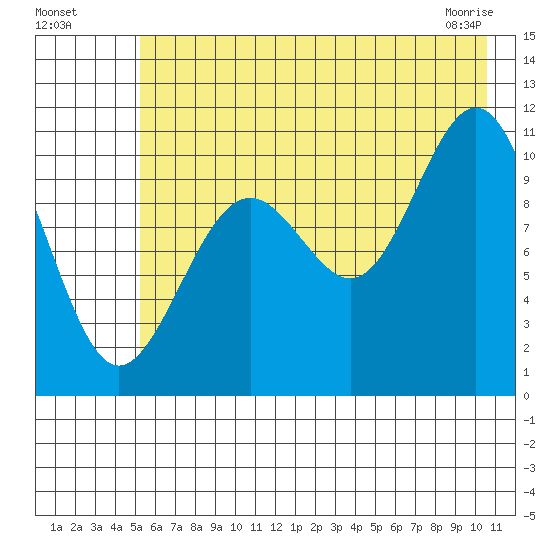 Storey Island tide chart for Friday, July 28, 2023