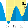 Storey Island tide chart for Monday, July 31, 2023