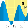 Storey Island tide chart for Wednesday, July 5, 2023