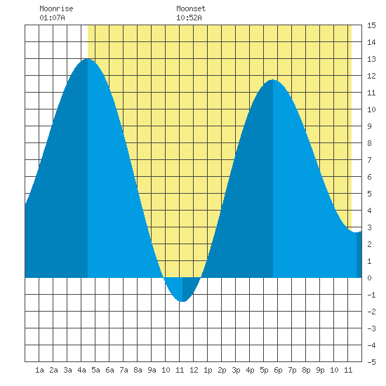 Storey Island tide chart for Friday, July 7, 2023