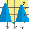 Storey Island tide chart for Friday, July 7, 2023
