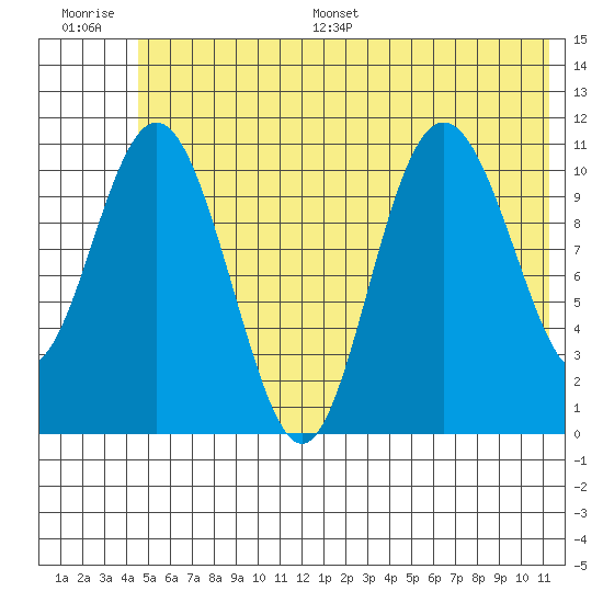 Storey Island tide chart for Saturday, July 8, 2023