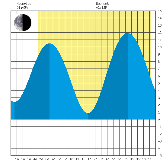 Storey Island tide chart for Sunday, July 9, 2023