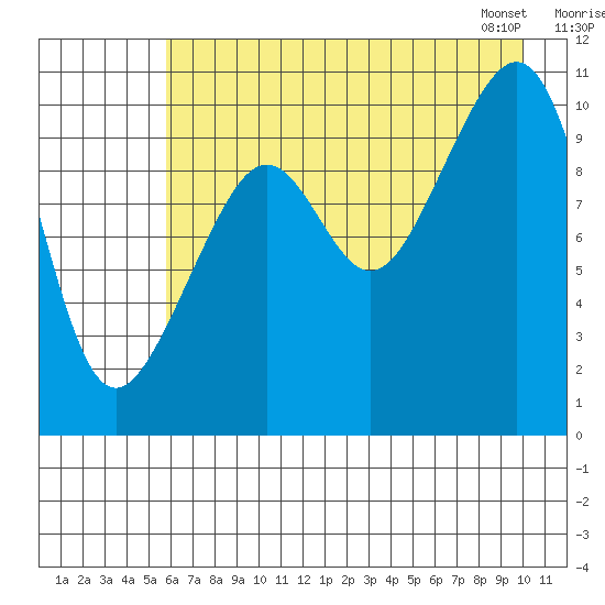 Storey Island tide chart for Thursday, August 10, 2023