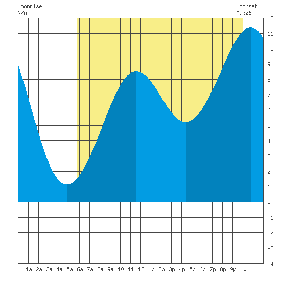 Storey Island tide chart for Friday, August 11, 2023