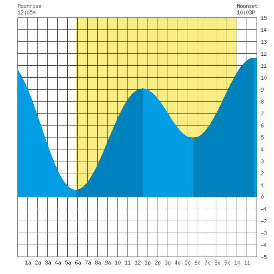 Storey Island tide chart for Saturday, August 12, 2023